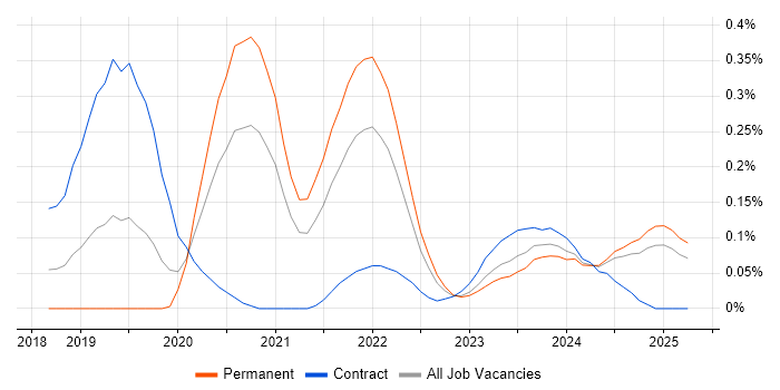Job vacancy trend for RxJS in the West Midlands Job vacancy trend for RxJS in the West Midlands