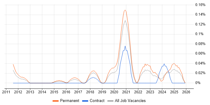 SaaS Analyst job vacancy trend in the West Midlands