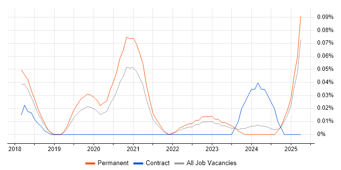 Job vacancy trend for SaaS Business Analyst in the West Midlands Job vacancy trend for SaaS Business Analyst in the West Midlands