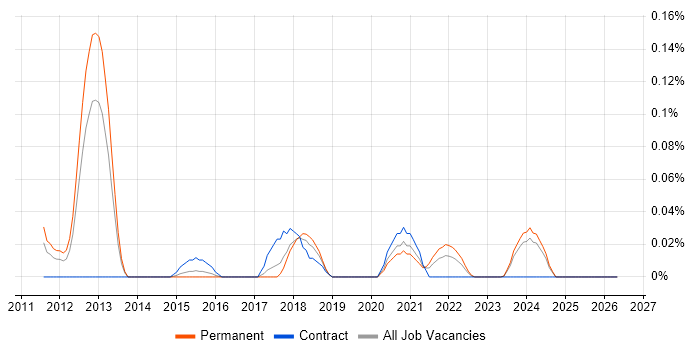 SaaS Consultant job vacancy trend in the West Midlands