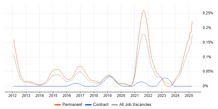 Job vacancy trend for SaaS Developer in the West Midlands