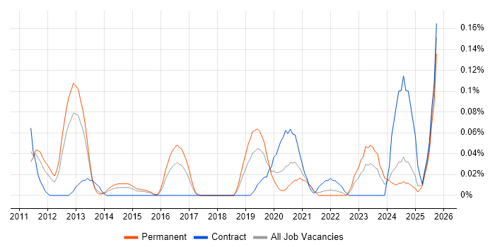 SaaS Project Manager job vacancy trend in the West Midlands SaaS Project Manager job vacancy trend in the West Midlands