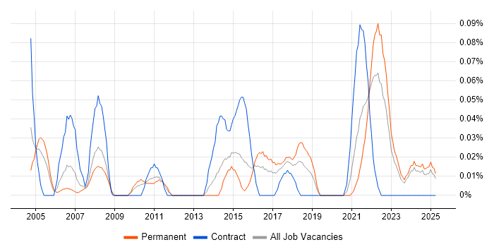 Job vacancy trend for Safety Engineer in the West Midlands Job vacancy trend for Safety Engineer in the West Midlands