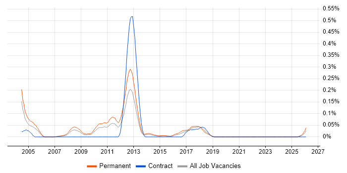 Sage 200 Consultant job vacancy trend in the West Midlands