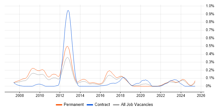 Job vacancy trend for Sage 200 in the West Midlands Job vacancy trend for Sage 200 in the West Midlands