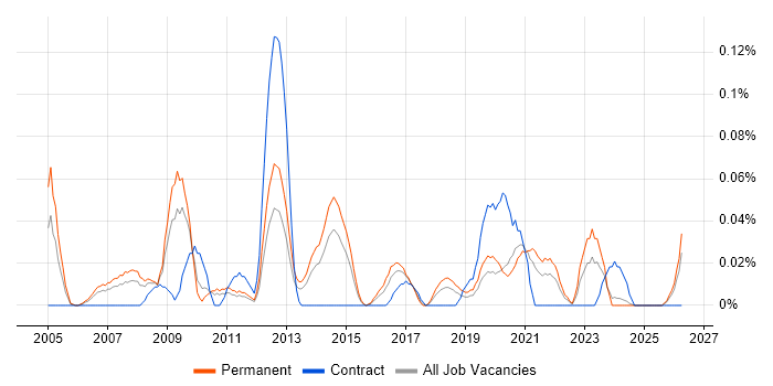 Sage 50 job vacancy trend in the West Midlands