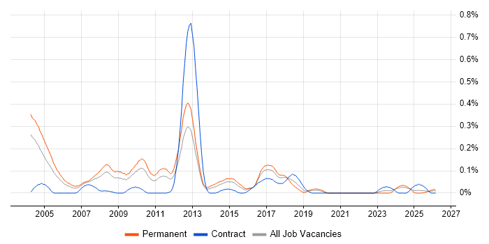 Sage Consultant job vacancy trend in the West Midlands