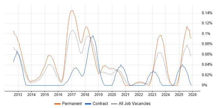 Sage X3 job vacancy trend in the West Midlands