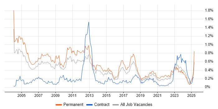 Job vacancy trend for Sage in the West Midlands Job vacancy trend for Sage in the West Midlands