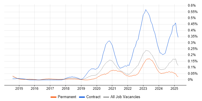Job vacancy trend for SailPoint in the West Midlands Job vacancy trend for SailPoint in the West Midlands