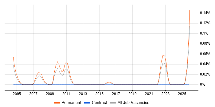 Sales Account Executive job vacancy trend in the West Midlands