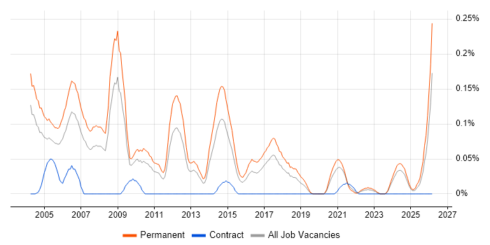 Sales Account Manager job vacancy trend in the West Midlands