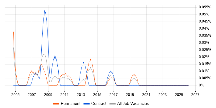 Sales and Marketing Manager job vacancy trend in the West Midlands