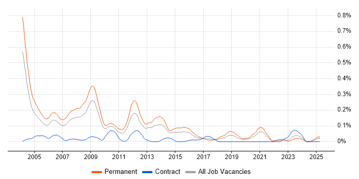 Job vacancy trend for Sales Consultant in the West Midlands Job vacancy trend for Sales Consultant in the West Midlands