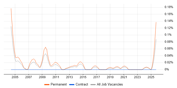Sales Director job vacancy trend in the West Midlands