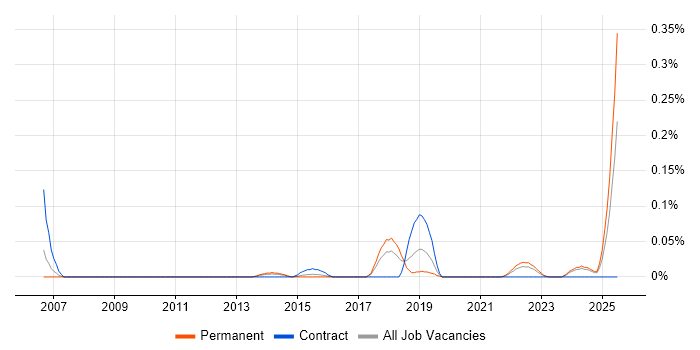 Job vacancy trend for Sales Enablement in the West Midlands Job vacancy trend for Sales Enablement in the West Midlands