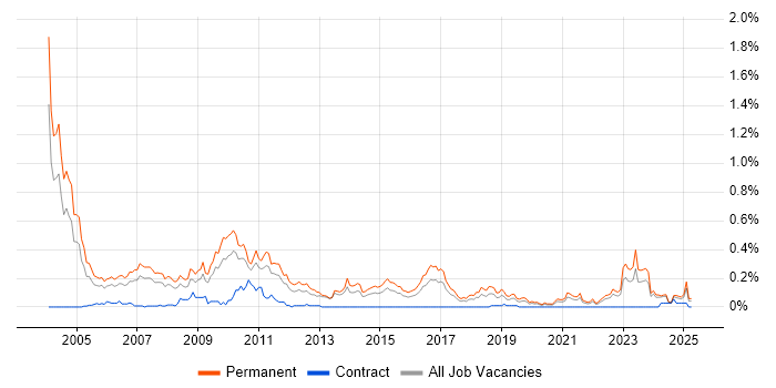 Job vacancy trend for Sales Executive in the West Midlands Job vacancy trend for Sales Executive in the West Midlands