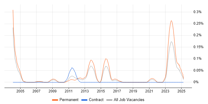 Job vacancy trend for Sales Representative in the West Midlands Job vacancy trend for Sales Representative in the West Midlands