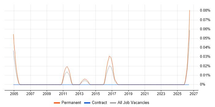 Sales Support Executive job vacancy trend in the West Midlands