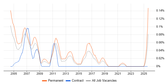 Job vacancy trend for Sales Support in the West Midlands
