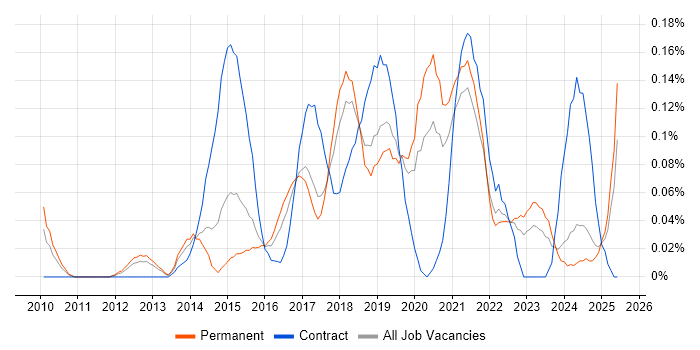 Job vacancy trend for Salesforce Administrator in the West Midlands
