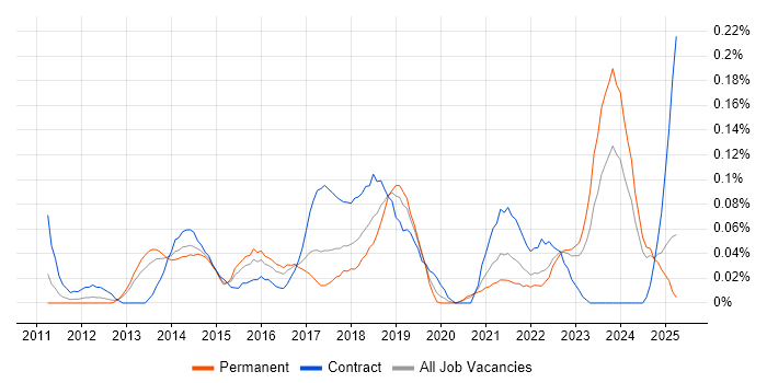 Job vacancy trend for Salesforce Analyst in the West Midlands Job vacancy trend for Salesforce Analyst in the West Midlands
