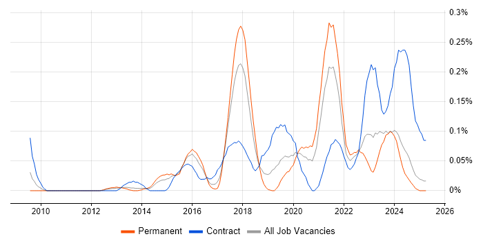 Job vacancy trend for Salesforce Architect in the West Midlands Job vacancy trend for Salesforce Architect in the West Midlands