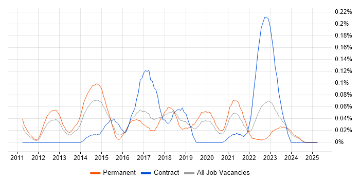 Job vacancy trend for Salesforce Commerce Cloud in the West Midlands Job vacancy trend for Salesforce Commerce Cloud in the West Midlands