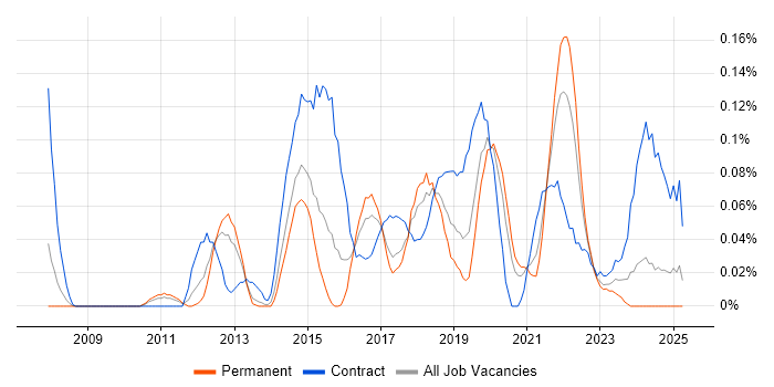 Job vacancy trend for Salesforce Consultant in the West Midlands