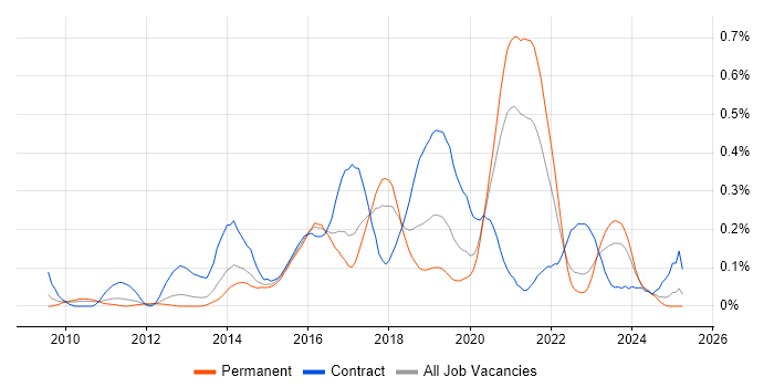 Job vacancy trend for Salesforce Developer in the West Midlands Job vacancy trend for Salesforce Developer in the West Midlands