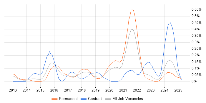 Job vacancy trend for Salesforce Sales Cloud in the West Midlands
