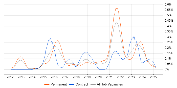 Job vacancy trend for Salesforce Service Cloud in the West Midlands Job vacancy trend for Salesforce Service Cloud in the West Midlands