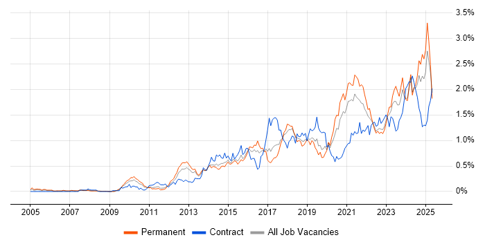 Job vacancy trend for Salesforce in the West Midlands Job vacancy trend for Salesforce in the West Midlands