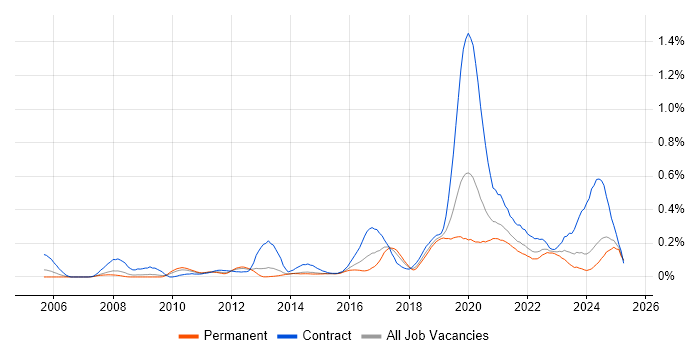 Job vacancy trend for SAML in the West Midlands