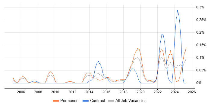 Job vacancy trend for Samsung in the West Midlands Job vacancy trend for Samsung in the West Midlands
