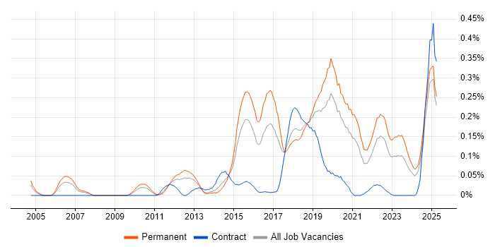 Job vacancy trend for SANS in the West Midlands Job vacancy trend for SANS in the West Midlands