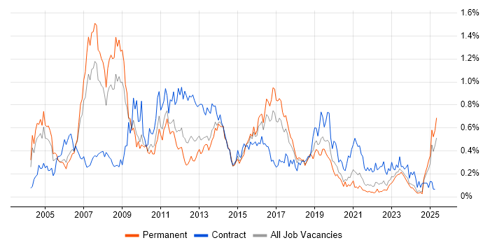 Job vacancy trend for SAP Analyst in the West Midlands