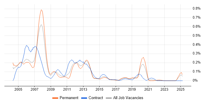 Job vacancy trend for SAP Basis Consultant in the West Midlands Job vacancy trend for SAP Basis Consultant in the West Midlands