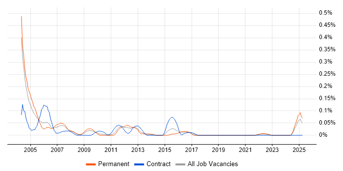 Job vacancy trend for SAP Basis Support in the West Midlands Job vacancy trend for SAP Basis Support in the West Midlands