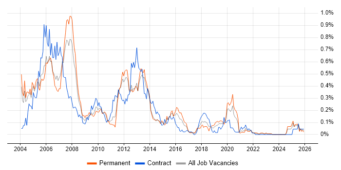 SAP Basis job vacancy trend in the West Midlands