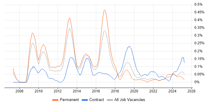 Job vacancy trend for SAP BPC in the West Midlands Job vacancy trend for SAP BPC in the West Midlands