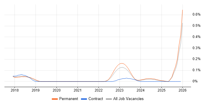 SAP Business ByDesign job vacancy trend in the West Midlands