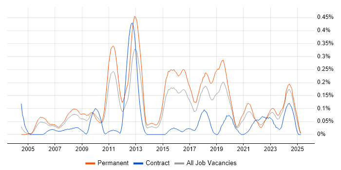 Job vacancy trend for SAP Business One in the West Midlands Job vacancy trend for SAP Business One in the West Midlands