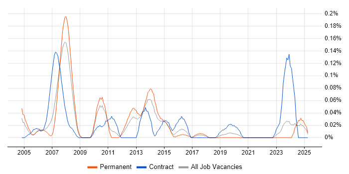 Job vacancy trend for SAP Business Workflow in the West Midlands Job vacancy trend for SAP Business Workflow in the West Midlands