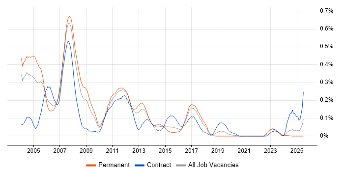 Job vacancy trend for SAP BW Consultant in the West Midlands Job vacancy trend for SAP BW Consultant in the West Midlands