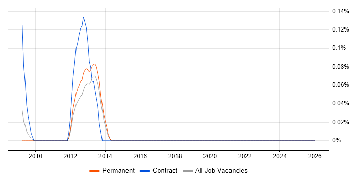 SAP CAF job vacancy trend in the West Midlands