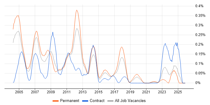 SAP Certification job vacancy trend in the West Midlands