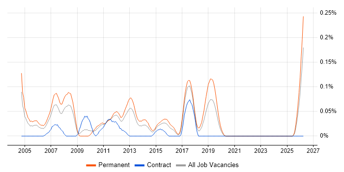 SAP CO Business Analyst job vacancy trend in the West Midlands