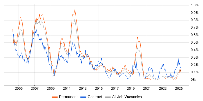 Job vacancy trend for SAP CO Consultant in the West Midlands Job vacancy trend for SAP CO Consultant in the West Midlands