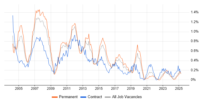 Job vacancy trend for SAP CO in the West Midlands Job vacancy trend for SAP CO in the West Midlands